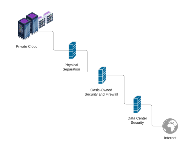 private cloud network diagram