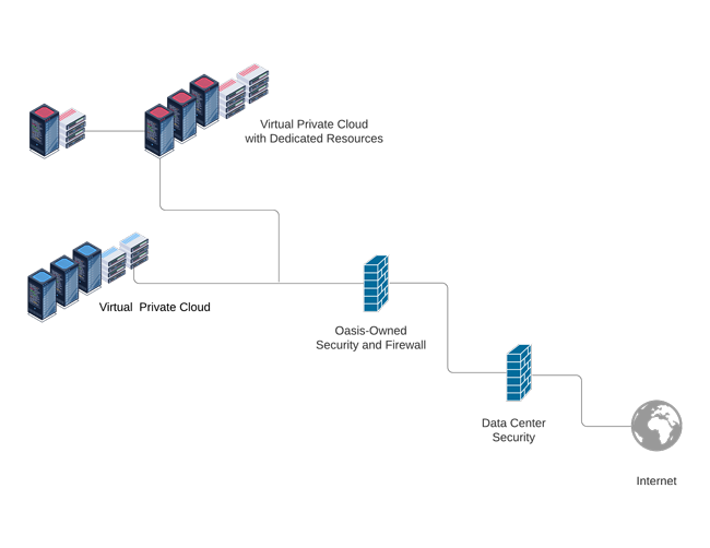 dedicated resources cloud